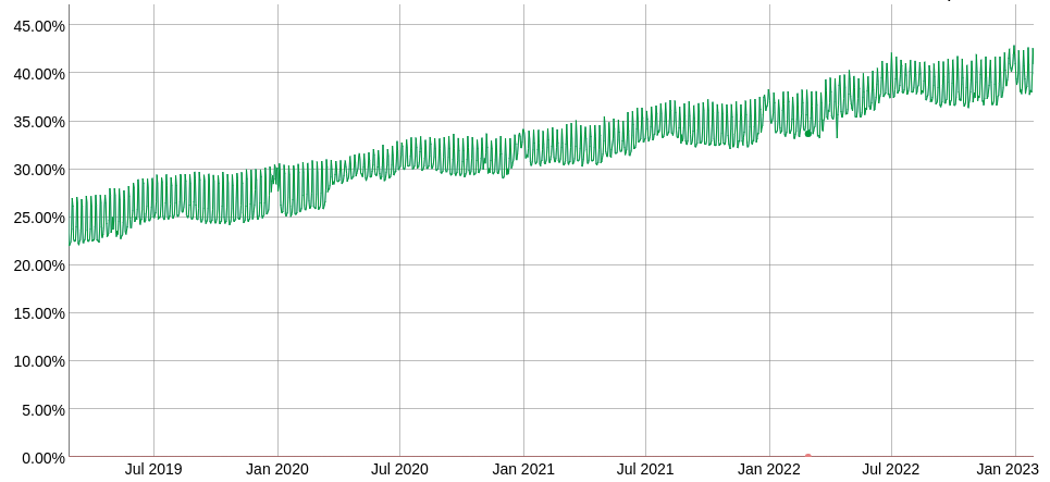 Evolution of the IPv6 adoption percentage between 2019 and 2023.